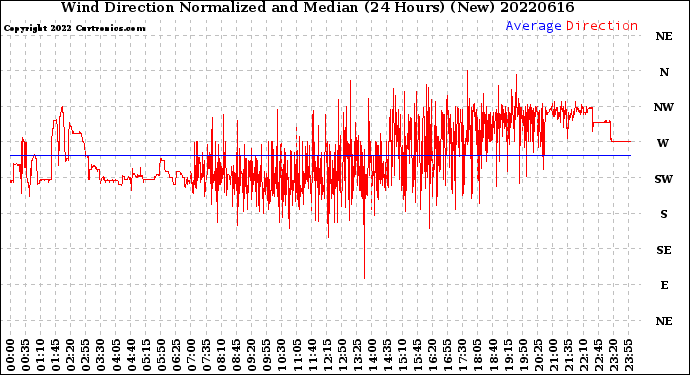 Milwaukee Weather Wind Direction<br>Normalized and Median<br>(24 Hours) (New)