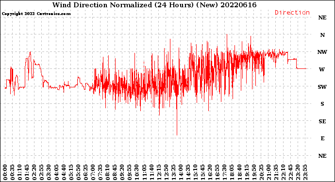 Milwaukee Weather Wind Direction<br>Normalized<br>(24 Hours) (New)