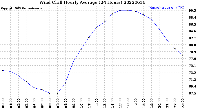 Milwaukee Weather Wind Chill<br>Hourly Average<br>(24 Hours)