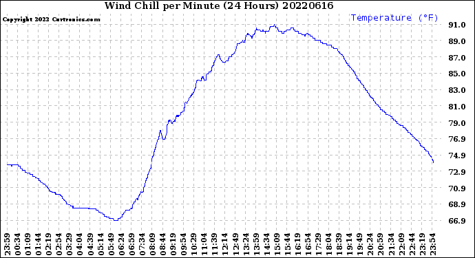 Milwaukee Weather Wind Chill<br>per Minute<br>(24 Hours)