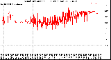 Milwaukee Weather Wind Direction<br>(24 Hours) (Raw)