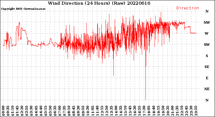 Milwaukee Weather Wind Direction<br>(24 Hours) (Raw)