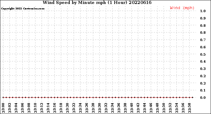 Milwaukee Weather Wind Speed<br>by Minute mph<br>(1 Hour)