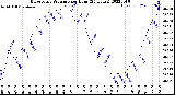 Milwaukee Weather Barometric Pressure<br>per Hour<br>(24 Hours)