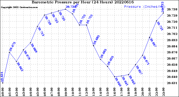 Milwaukee Weather Barometric Pressure<br>per Hour<br>(24 Hours)