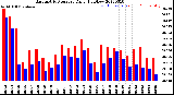 Milwaukee Weather Barometric Pressure<br>Daily High/Low