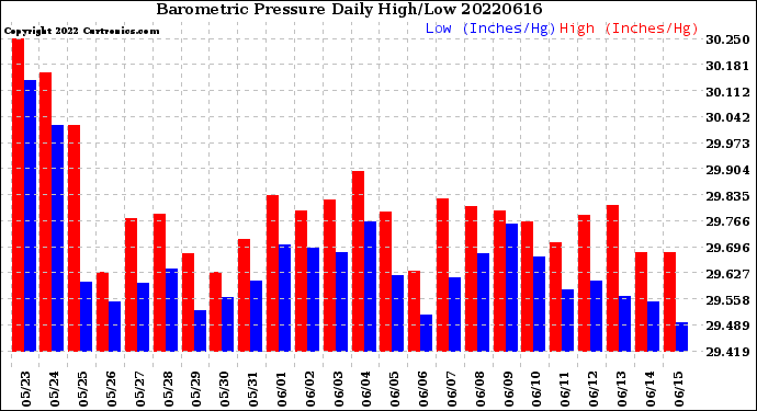 Milwaukee Weather Barometric Pressure<br>Daily High/Low