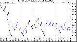 Milwaukee Weather Barometric Pressure<br>Daily High