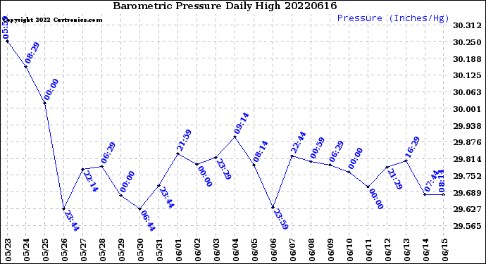 Milwaukee Weather Barometric Pressure<br>Daily High