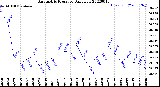 Milwaukee Weather Barometric Pressure<br>Daily Low