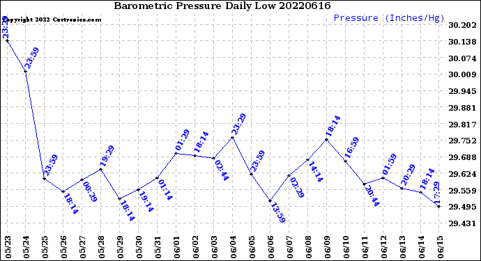 Milwaukee Weather Barometric Pressure<br>Daily Low