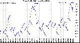 Milwaukee Weather Wind Chill<br>Daily Low