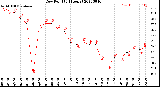 Milwaukee Weather Dew Point<br>(24 Hours)