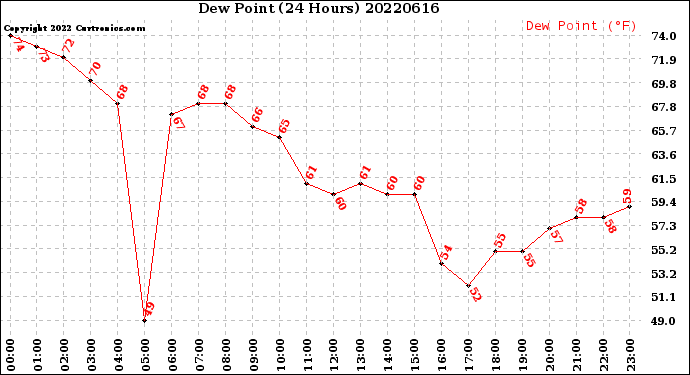 Milwaukee Weather Dew Point<br>(24 Hours)