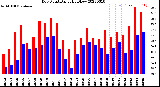 Milwaukee Weather Dew Point<br>Daily High/Low