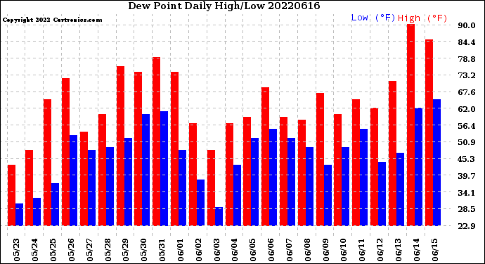 Milwaukee Weather Dew Point<br>Daily High/Low