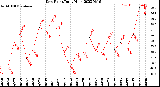 Milwaukee Weather Dew Point<br>Daily High