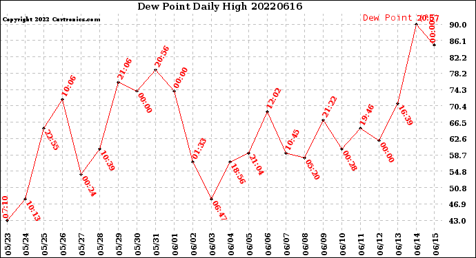 Milwaukee Weather Dew Point<br>Daily High