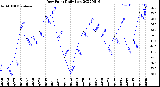 Milwaukee Weather Dew Point<br>Daily Low