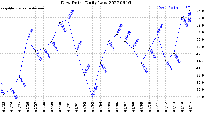 Milwaukee Weather Dew Point<br>Daily Low