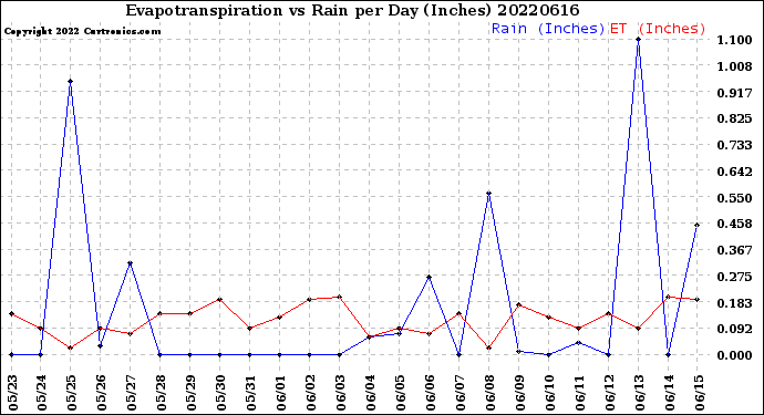 Milwaukee Weather Evapotranspiration<br>vs Rain per Day<br>(Inches)