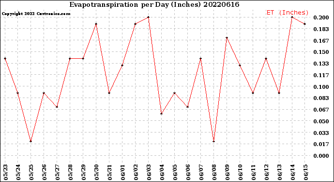 Milwaukee Weather Evapotranspiration<br>per Day (Inches)