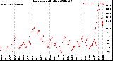 Milwaukee Weather Heat Index<br>Daily High