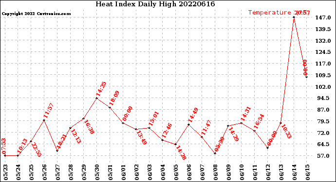 Milwaukee Weather Heat Index<br>Daily High