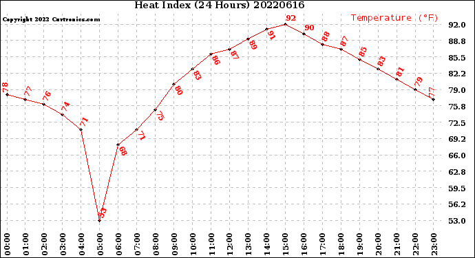 Milwaukee Weather Heat Index<br>(24 Hours)