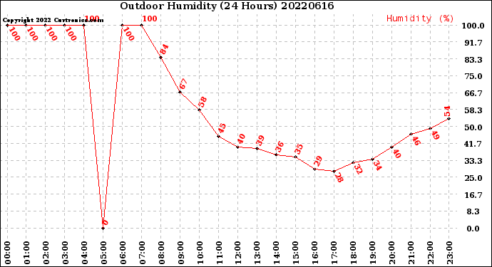 Milwaukee Weather Outdoor Humidity<br>(24 Hours)