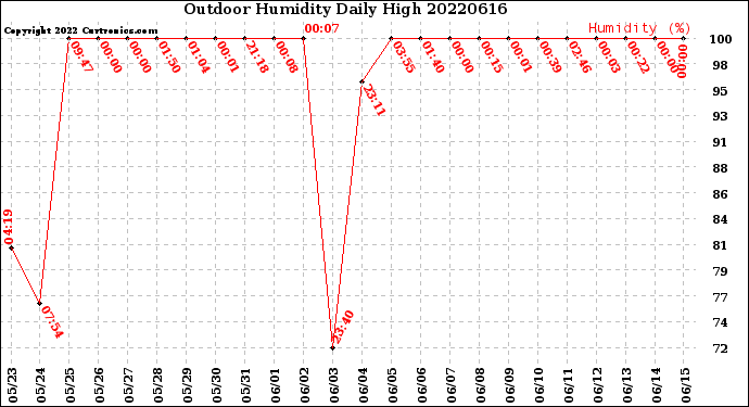 Milwaukee Weather Outdoor Humidity<br>Daily High