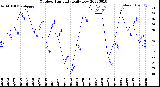 Milwaukee Weather Outdoor Humidity<br>Daily Low