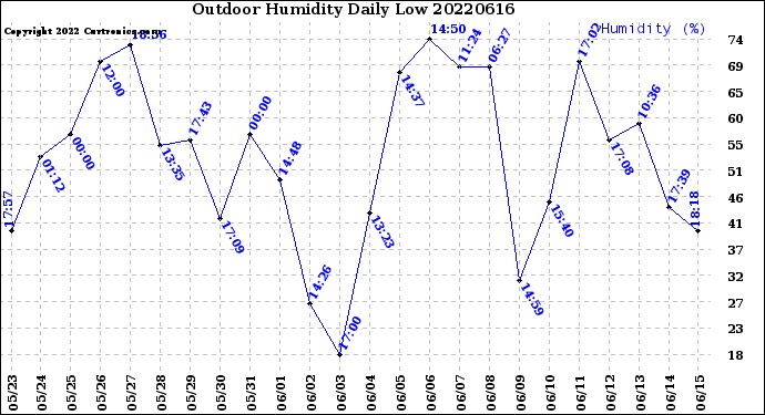 Milwaukee Weather Outdoor Humidity<br>Daily Low