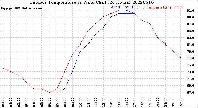 Milwaukee Weather Outdoor Temperature<br>vs Wind Chill<br>(24 Hours)