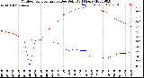 Milwaukee Weather Outdoor Temperature<br>vs Dew Point<br>(24 Hours)