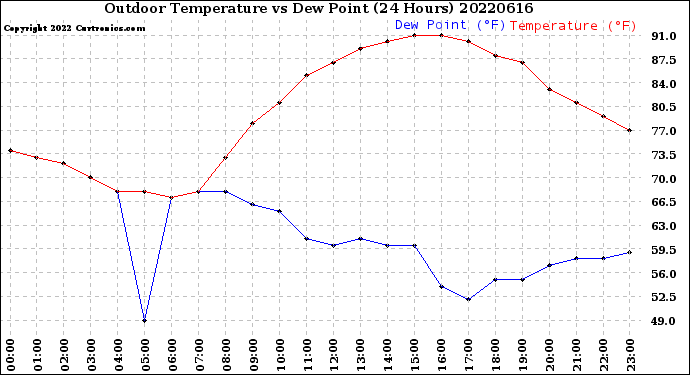 Milwaukee Weather Outdoor Temperature<br>vs Dew Point<br>(24 Hours)