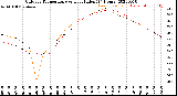 Milwaukee Weather Outdoor Temperature<br>vs Heat Index<br>(24 Hours)