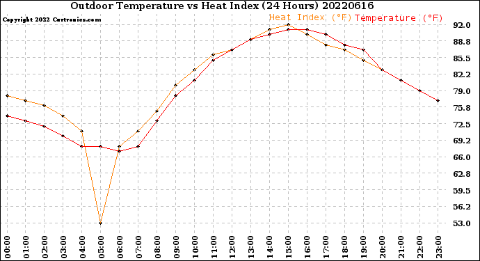 Milwaukee Weather Outdoor Temperature<br>vs Heat Index<br>(24 Hours)