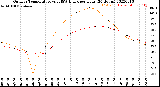 Milwaukee Weather Outdoor Temperature<br>vs THSW Index<br>per Hour<br>(24 Hours)