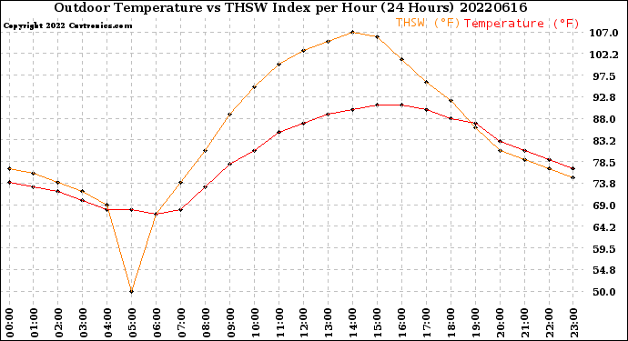 Milwaukee Weather Outdoor Temperature<br>vs THSW Index<br>per Hour<br>(24 Hours)