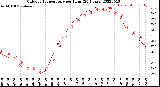 Milwaukee Weather Outdoor Temperature<br>per Hour<br>(24 Hours)