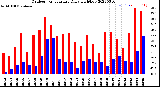 Milwaukee Weather Outdoor Temperature<br>Daily High/Low