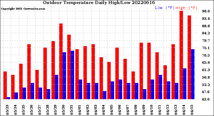 Milwaukee Weather Outdoor Temperature<br>Daily High/Low