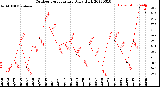 Milwaukee Weather Outdoor Temperature<br>Daily High