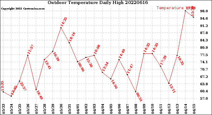 Milwaukee Weather Outdoor Temperature<br>Daily High