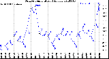 Milwaukee Weather Outdoor Temperature<br>Daily Low