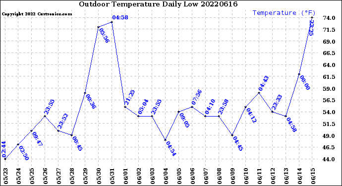 Milwaukee Weather Outdoor Temperature<br>Daily Low