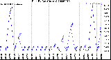 Milwaukee Weather Rain<br>By Day<br>(Inches)