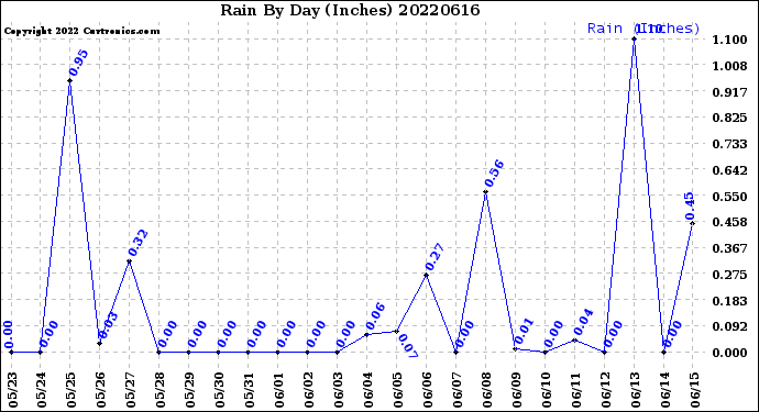 Milwaukee Weather Rain<br>By Day<br>(Inches)