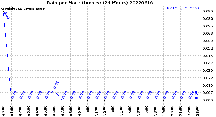 Milwaukee Weather Rain<br>per Hour<br>(Inches)<br>(24 Hours)